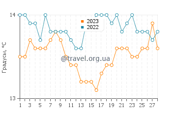 Температура воды в Сан Джованни ди Посада в феврале