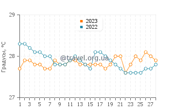 Температура воды в Сан Джулиан в феврале