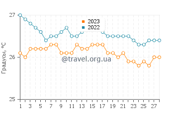 Температура воды в Сан-Фернандо-де-Монте-Кристи в феврале