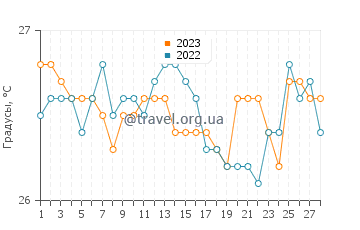 Температура воды в Сан Йакинто в феврале