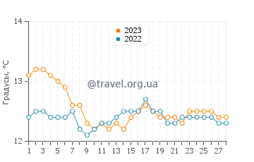 Температура воды в Сан Хуан де ла Арена в феврале