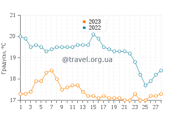 Температура воды в Сан Хуанико в феврале