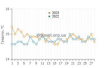 Температура воды в Сан-Леоне в феврале
