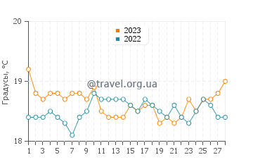 Температура воды в Сан Марсиаль де Рубикон в феврале