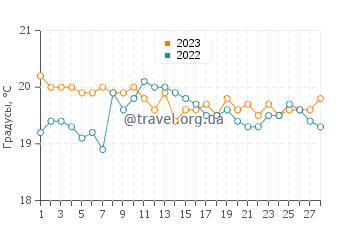 Температура воды в Сан Мигель де Абона в феврале