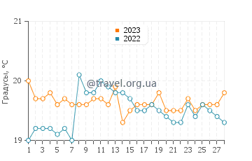 Температура воды в Сан Мигель де Тахао в феврале
