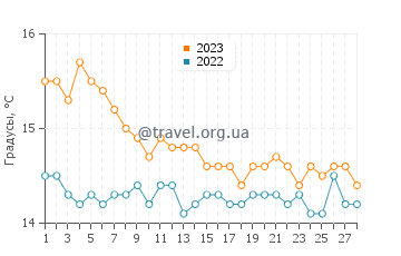 Температура воды в Сан Монтано в феврале