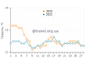 Температура воды в Сан Педро де ла Рибера в феврале