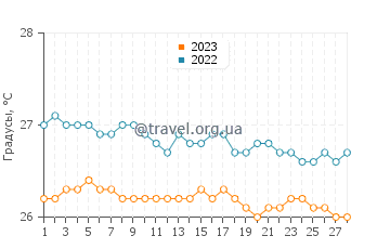 Температура воды в Сан Педро де Макорис в феврале