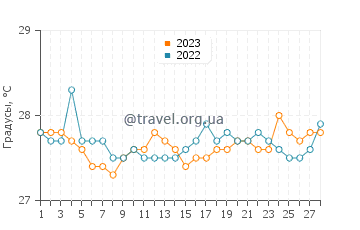 Температура воды в Сан Рикардо в феврале