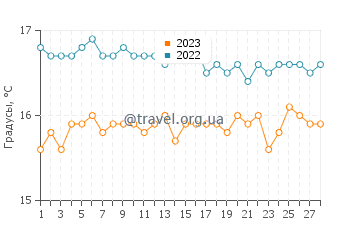 Температура воды в Сан-Роке-ду-Пику в феврале
