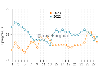 Температура воды в Сан Салвадор в феврале