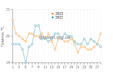 Температура воды в Сан-Себастьян-де-ла-Гомера в феврале