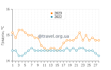 Температура воды в Сан Вито Ло Капо в феврале