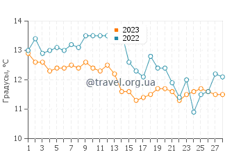 Температура воды в Санд Доллар Бич в феврале