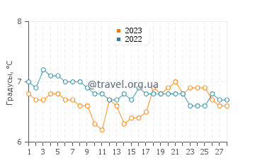 Температура воды в Сандерленде в феврале