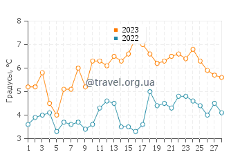 Температура воды в Санди-Хук в феврале