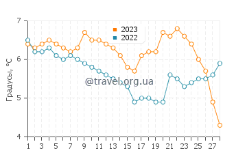 Температура воды в Санднес в феврале
