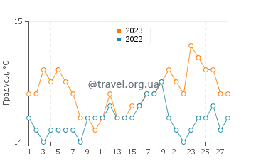 Температура воды в Сант-Антиоко в феврале