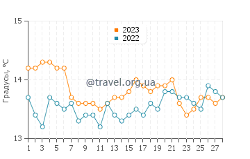 Температура воды в Санта Катерина ди Нардо в феврале