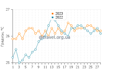Температура воды в Санта Крус дель Сур в феврале