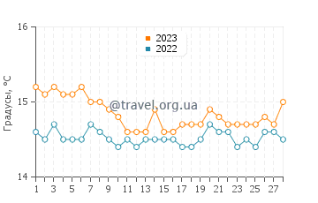 Температура воды в Санта Текла в феврале