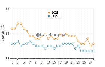 Температура воды в Санта Тереза ди Рива в феврале