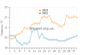 Температура воды в Сантьяго де Сурко в феврале
