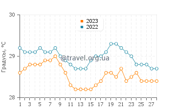 Температура воды в Сануре в феврале