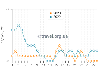 Температура воды в Сапфир Бич в феврале