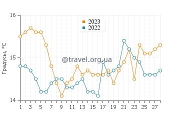 Температура воды в Саримсакли в феврале