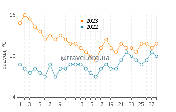 Температура воды в Сарониде в феврале