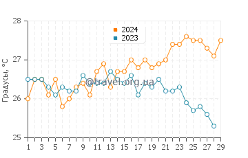 Температура воды в Саут Голден Бич в феврале