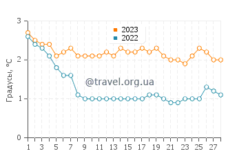 Температура воды в Саут-Хейвене в феврале