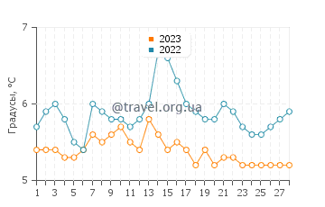 Температура воды в Саут-Лейк-Тахо в феврале