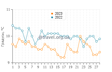 Температура воды в Саут Милтон Сэндс в феврале