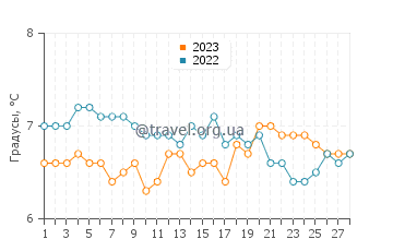 Температура воды в Саут-Шилдсе в феврале