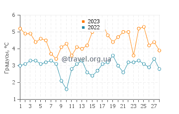 Температура воды в Саутолде в феврале