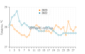 Температура воды в Себу в феврале