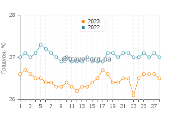 Температура воды в Сейнт Дэвидс в феврале