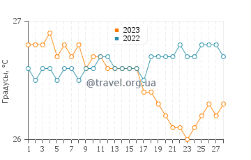 Температура воды в Сейнт Джеймс в феврале