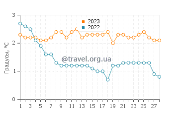 Температура воды в Сейнт Джозефе в феврале