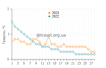 Температура воды в Сейнт Игнасе в феврале