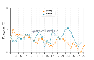 Температура воды в Сейнт Монанс в феврале