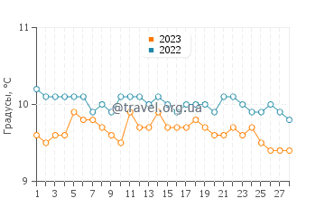 Температура воды в Сейнт Остелле в феврале
