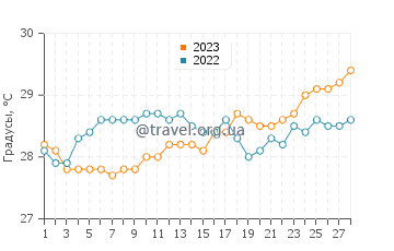 Температура воды в Виктории в феврале