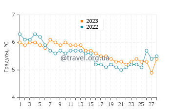 Температура воды в Селье в феврале