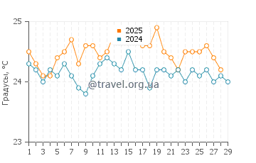 Температура воды в Селебрейшн Ки в феврале