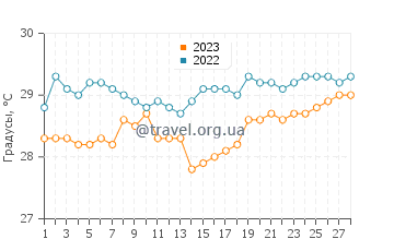 Температура воды в Семаранге в феврале