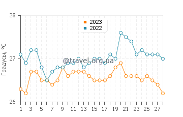 Температура воды в Семирара в феврале